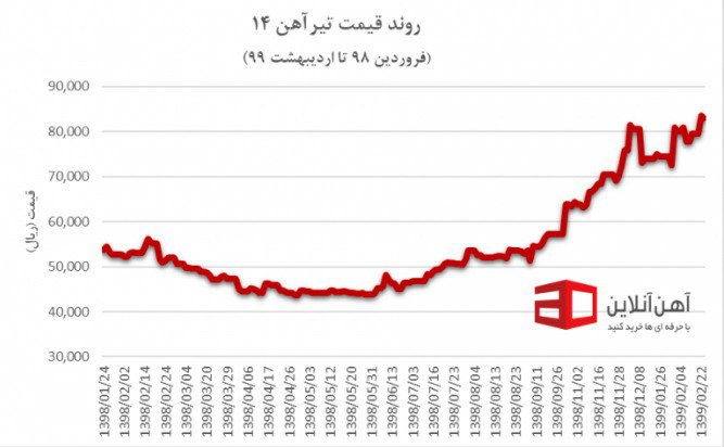 روند قیمت تیرآهن 14 در یک سال گذشته