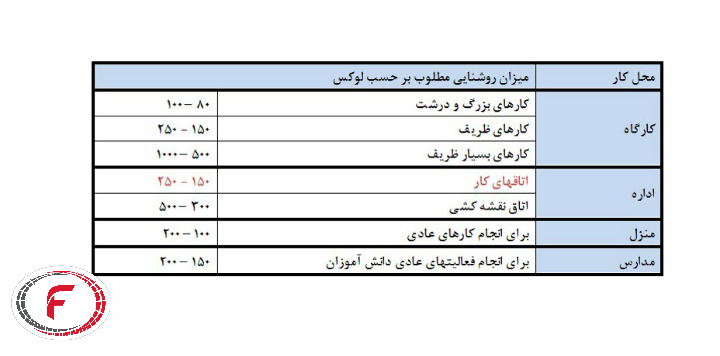 روشنایی استاندارد