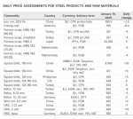 قیمت روزانه محصولات فولادی و مواد اولیه در تاریخ 14 ژانویه 2025