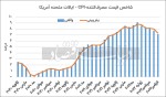 کاهش تورم آمریکا به سود کامودیتیها