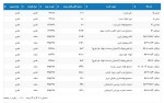 نخستین به روز رسانی از اطلاعیه عرضه انواع محصولات فولادی در بورس کالا برای روز چهارشنبه ۱۴۰۲/۰۴/۱۴.