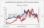 رکورد ۲ ساله حقیقیها در بورس