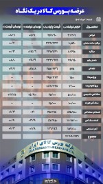 کاهش ۸/۶ درصدی قیمت تیرآهن بورسی/ میلگرد در ثبات.