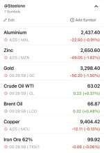 افت قیمت فلزات پایه و رشد نفت در معاملات بازارهای جهانی ۲۵ آوریل 2025