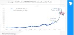 تخمین سقف 50 هزاری برای بیت کوین در 2024