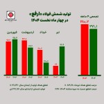 رکوردشکنی تیرماهی فولاد ارفع زیر سایه خاموشیها