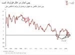 کاهش پس انداز به عنوان درصدی از درآمد ناخالص ملی