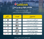 دیروز 7 دسامبر 2022 نیمی از بازار لندن سبز پوش شد/میلگرد افزایشی شد.