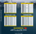 نرخ مقاطع فولادی روز گذشته در بازار بندر شانگهای کاهشی شد/میلگرد کلاف نزولی شد.