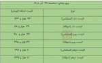 نرخ انواع ارز و حواله ارز در مرکز مبادله ارز و طلای 28 آذرماه 1402