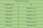 قیمت انواع ارز و حواله ارز در مرکز مبادله ارز و طلای 2 دی ماه 1402