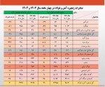 صادرات فولاد ایران ۱۳ درصد رشد کرد