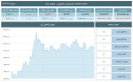 افت شاخصهای بورس و فرابورس در معاملات امروز 17 آذر 1403