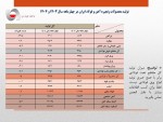 رشد خفیف تولید فولاد با وجود محدودیتهای شدید برقی