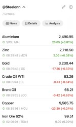 افزایش آلومینیوم در برابر افت طلا و نفت در بازارهای جهانی ۱۳ می ۲۰۲۵