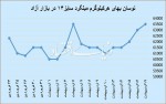 بازار «کرونازده» فولاد