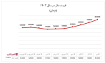 طوفان در قیمت آهنآلات با انفجار قیمت دلار