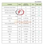 گزارش قیمت جهانی فلزات و مواد اولیه – ۱۹ فوریه ۲۰۲۵