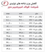 کاهش وزن شاخههای تولیدی در شرکت فولاد امیرکبیر خزر
