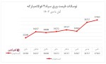 وضعیت بازار ورق سیاه: آیا این نوسانات ادامه پیدا خواهد کرد؟