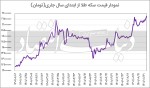 رکورد تاریخی قیمت سکه