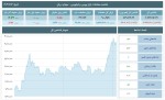 افت شاخص‌های بورس و فرابورس در معاملات امروز 13 بهمن 1403
