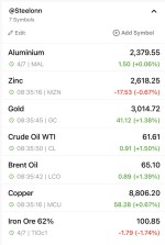 نوسانات قیمت کالاهای اساسی در بازار جهانی 7 آوریل 2025