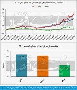 تاختوتاز سهامداران در بورس تهران