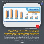 تولید فولاد مبارکه در سهماهه نخست سال جهش یافت، اما محدودیت برق چالش جدیدی ایجاد میکند