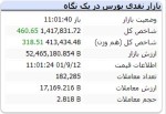 شاخص کل مردد، هم وزن رو به صعود / کگل و فملی همچنان مثبت، پتروشیمیها منفی.