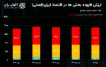 افت 5 هزار میلیارد تومانی تولید ناخالص حقیقی اقتصاد ایران.