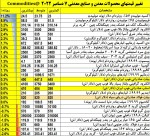 نمای بازارهای جهانی دیروز چهارشنبه 7 دسامبر 2022.