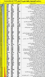 جهش مطلوب هفتگی قیمت کامودیتیها منتهی به معاملات جمعه 9 دسامبر 2022.