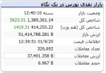 رشد ۵۶۰۰واحدی بورس / پالایشیها مثبت شدند.