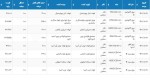 عرضه بیش از 20 هزار تن محصولات فولادی در تالار محصولات صنعتی / حجم عرضهها بالا رفت.