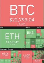 نوسانات قیمت بیتکوین در کانال ۲۲ هزار دلاری.
