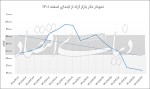 افت دلار در فاز احتیاط.