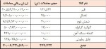 عملکرد هفتگی رینگ صادراتی کیش ارزش معاملات تالار صادراتی ۴ همت شد.