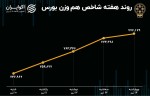 بازدهی بورس هفته / رشد 2 درصدی شاخص.