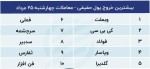 پیش بینی بورس امروز 28 مرداد 1402 / گره بزرگ بر معاملات سهام.