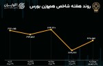بازدهی هفتگی بورس تهران / سرعت نزول کم شد.