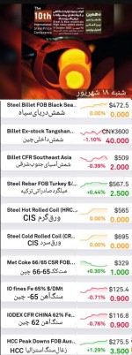 گزارش بازار فولاد و مواد اولیه، شنبه ۱۸شهریور. ریزش دوباره شمش داخلی چین .
