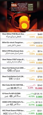 خلاصه گزارش بازار فولاد و مواد اولیه، ۶ مهر ماه. توقف نسبی بازار در شاخص های روز قبل.