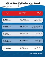 پیشبینی قیمت طلا و سکه ۱۵ مهر ۱۴۰۲ /حرکت معکوس طلا در رشد قیمت سکه.