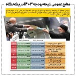 اولین ارقام لایحه بودجه ۱۴۰۳