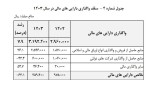 پیشبینی دولت از افزایش 36% فروش اوراق در لایحه بودجه 1403