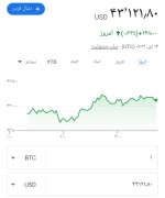 عقب نشینی بیت کوین به کانال ۴۳ هزار دلاری