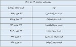 نرخ انواع ارز و حواله ارز در مرکز مبادله ارز و طلای 19 دی ماه 1402