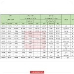 ۶۸ هزار میلیارد از اموال مازاد ۱۲ بانک واگذار شد