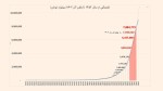 نمودار خلق نقدینگی در ایران از سال ۱۳۵۲ تا پایان آذر ۱۴۰۲